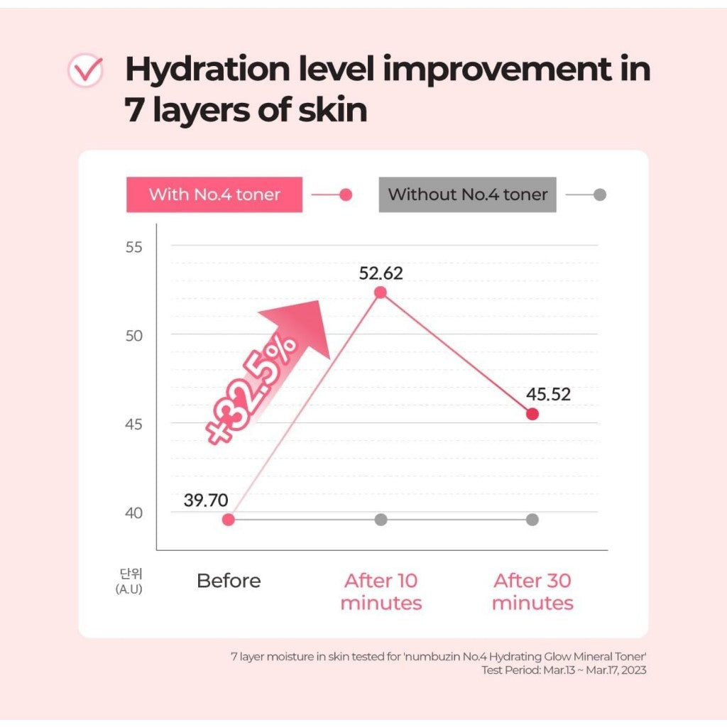 [Numbuzin] No.4 Hydrating Glow Mineral Toner, 200mL