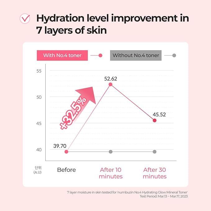 [MINI] Numbuzin No.4 Hydrating Glow Mineral Toner 50ml