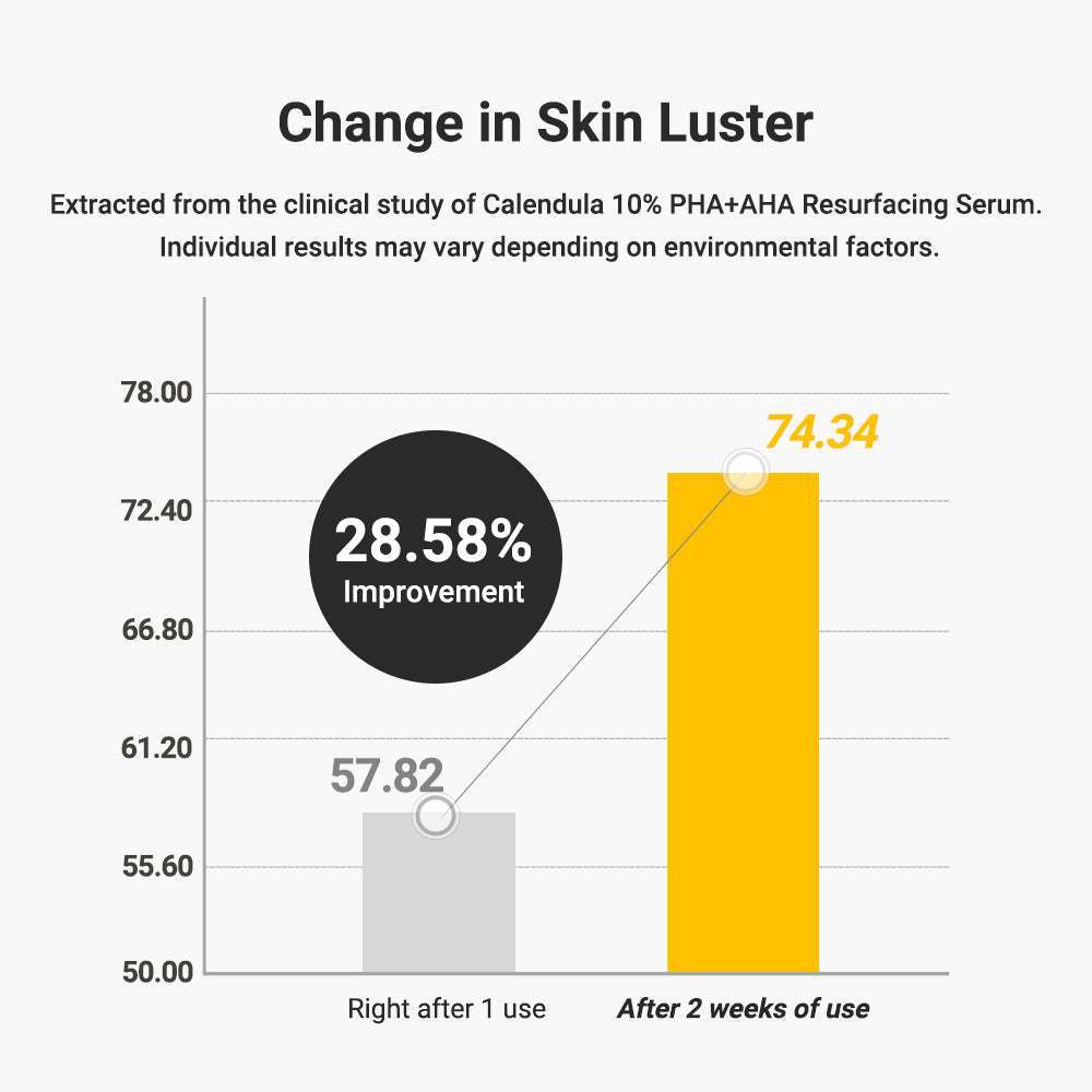 APRILSKIN Calendula 10% PHA+AHA Resurfacing Serum 30ml