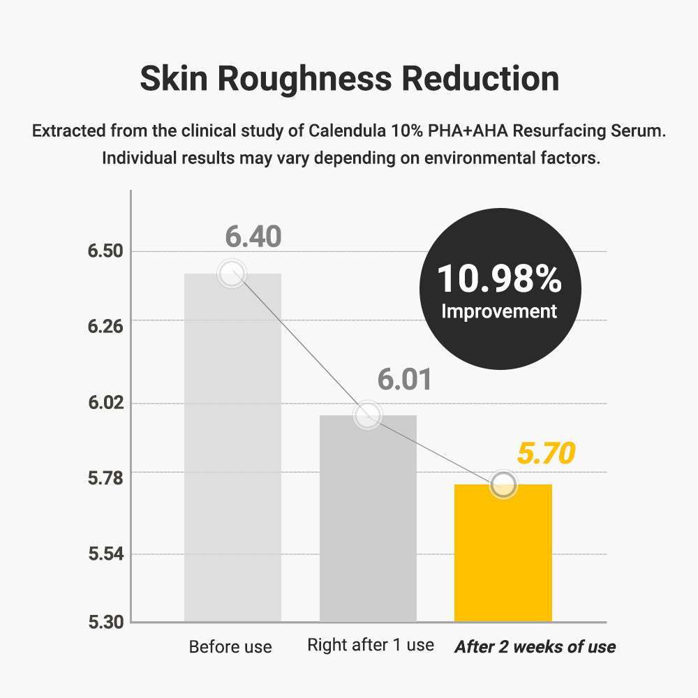APRILSKIN Calendula 10% PHA+AHA Resurfacing Serum 30ml