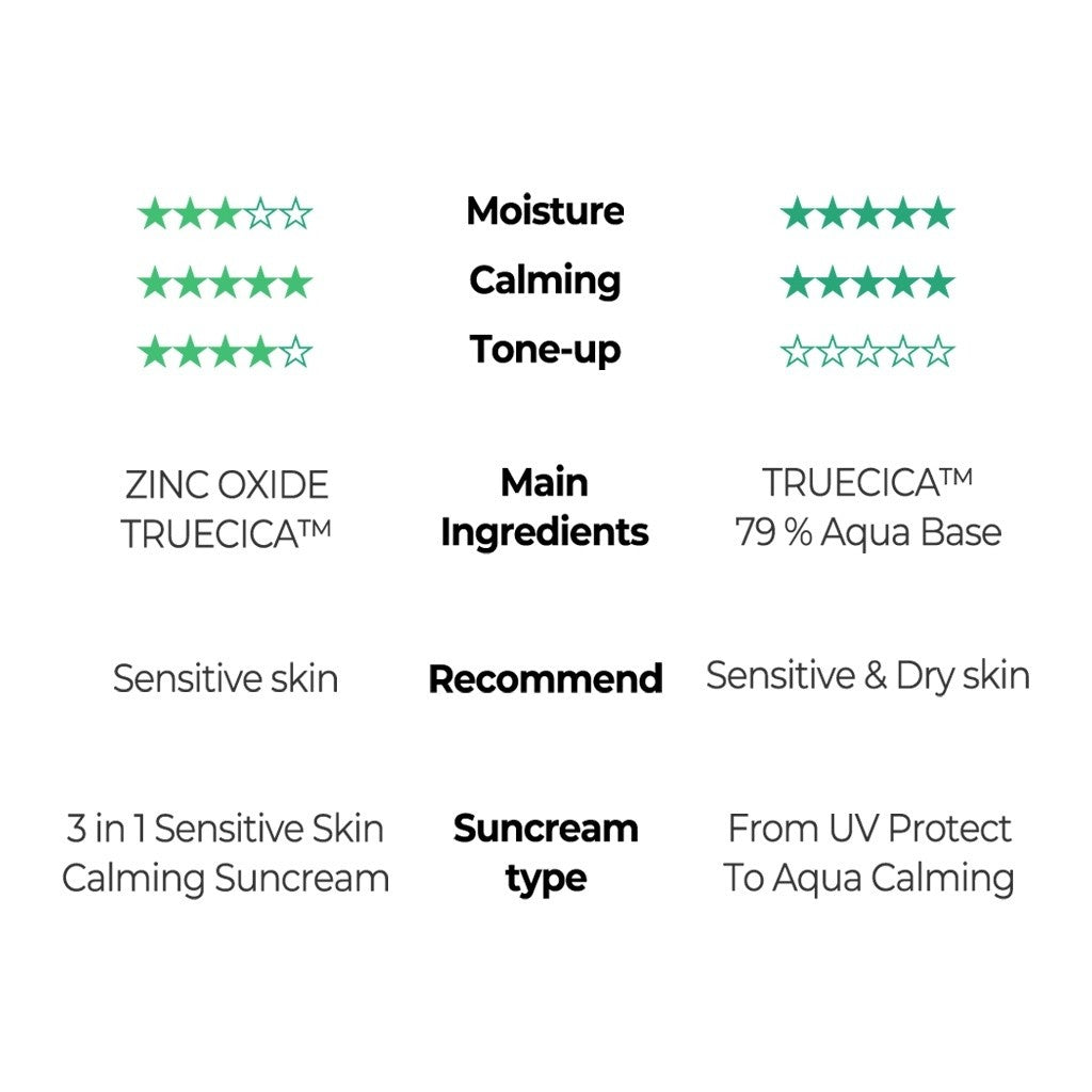 SOME BY MI Truecica Aqua Calming Sun Cream, SPF50+ PA++++, 50ML