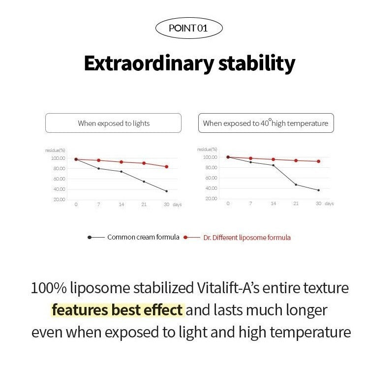 Dr.Different Vitalift-A Forte 20g