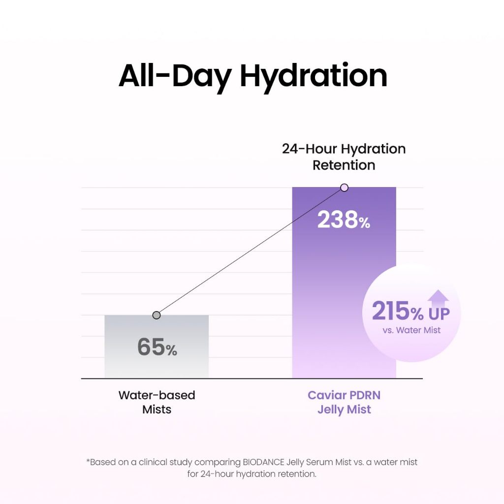 [NUEVO] BIODANCE Jelly Serum Mist, 2 tipos / 50ml (Colágeno péptido, Caviar PDRN)